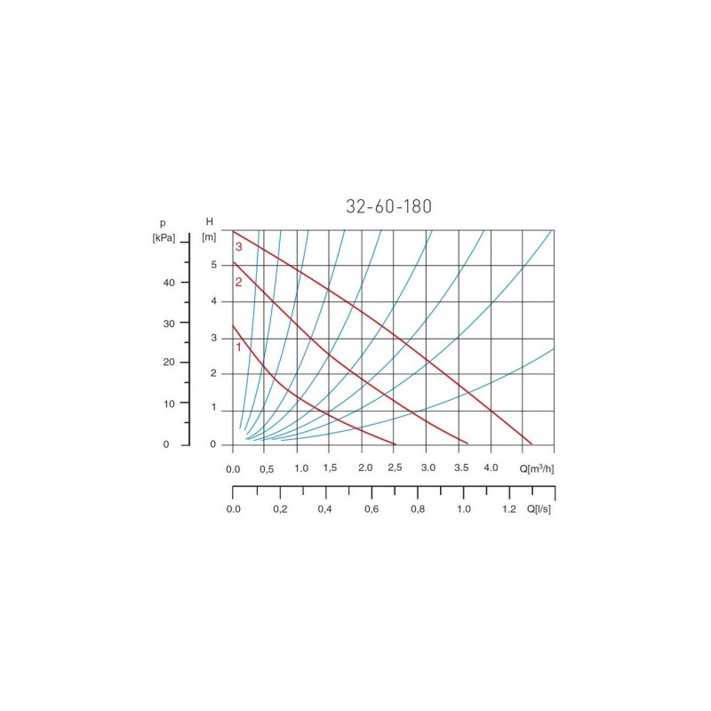 Pompa circulatie, Ferro, 32x60x180